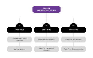 Different types of RTOS in embedded systems